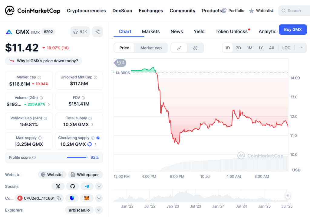 Hackers exploit GMX exchange, stealing over $40 million in funds 2 GMX hac Price dip screenshot 1