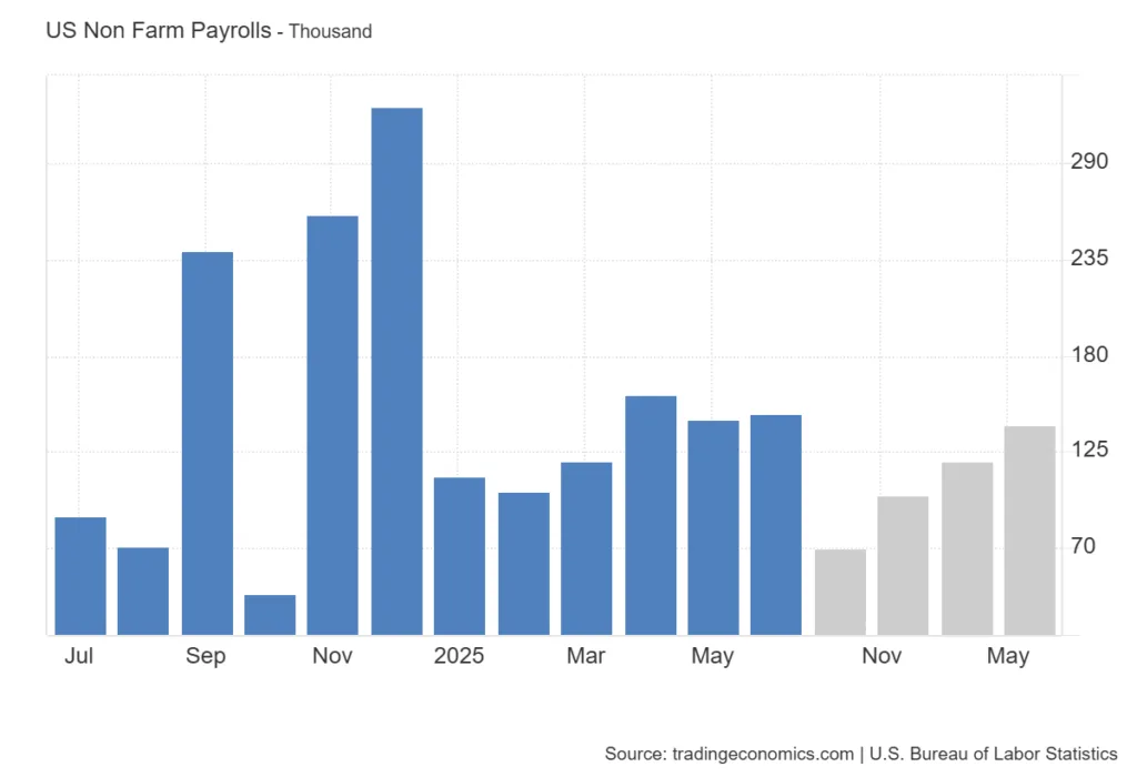 Market wrap: Labor market exceeds expectations, Bitcoin hits $110K, S&P hits all-time high, what's next? 1 Labor market