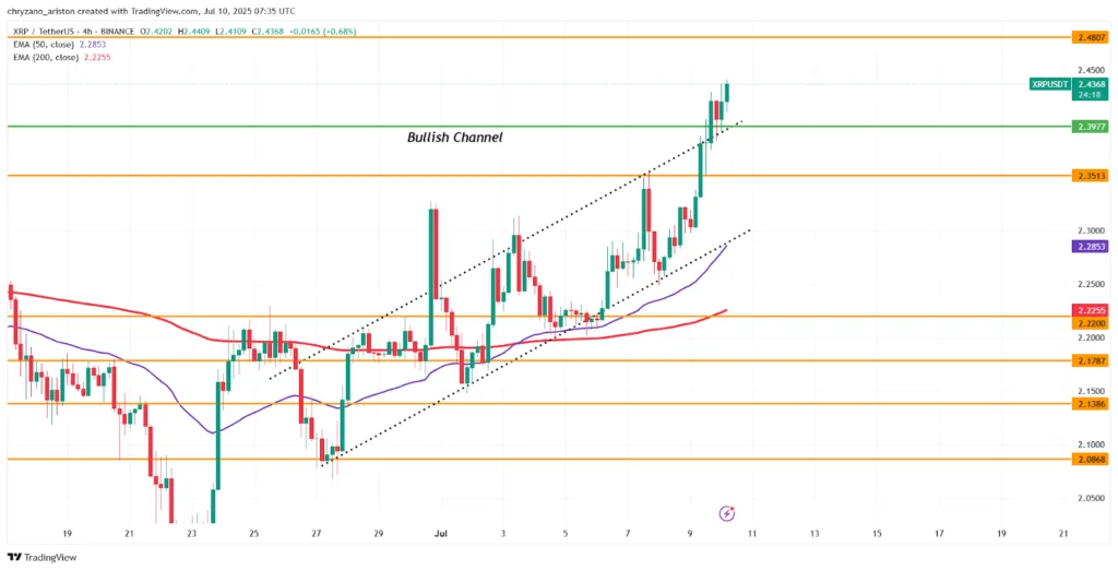 Overbought conditions appear as XRP reaches 2.4. Is the uptrend over