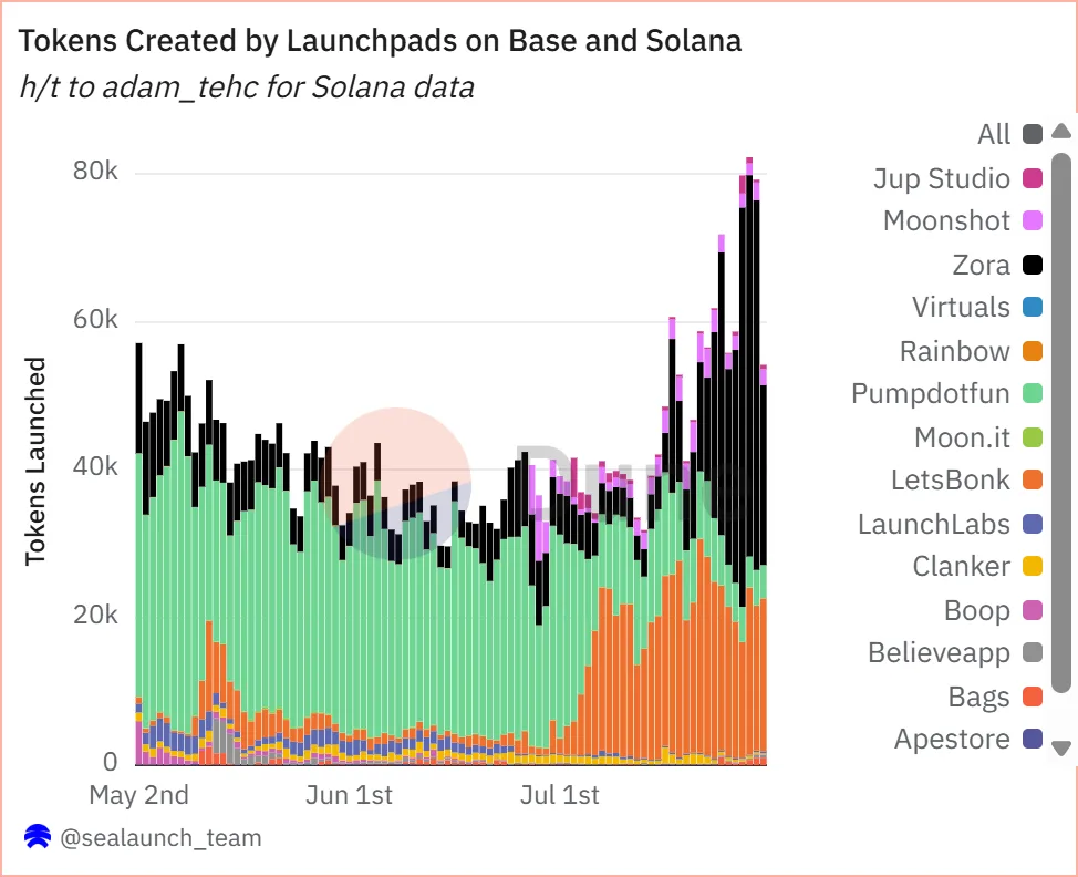 Pump fun stumbles upon $0.0032 after it loses its market grip to Zora and LetsBONK 1 Pump fun stumbles 1