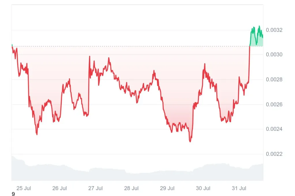 Pump fun stumbles upon $0.0032 after it loses its market grip to Zora and LetsBONK 2 Pump fun stumbles 2