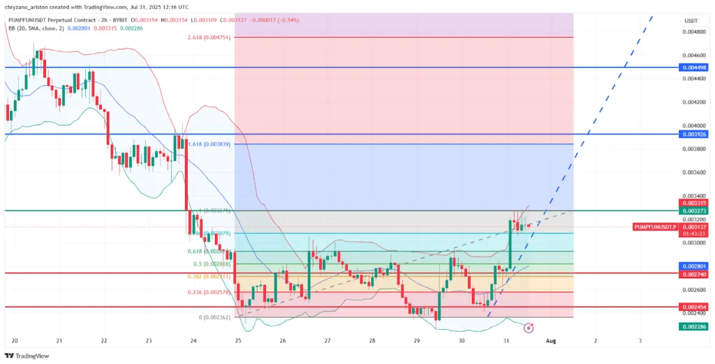 Pump fun stumbles upon $0.0032 after it loses its market grip to Zora and LetsBONK 3 Pump fun stumbles 3
