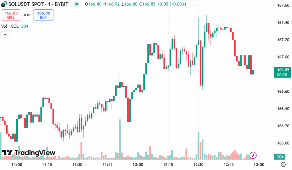Solana Price Chart