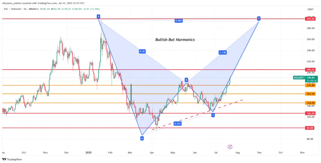 Solana price prediction: Can bulls hold $145 to trigger a rally above $200? 1 Solana price prediction 1