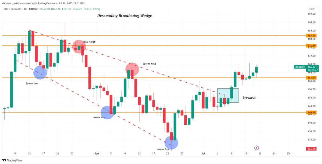 Solana hit $188 last July — is history about to repeat? 2 Solana price rises towards 180