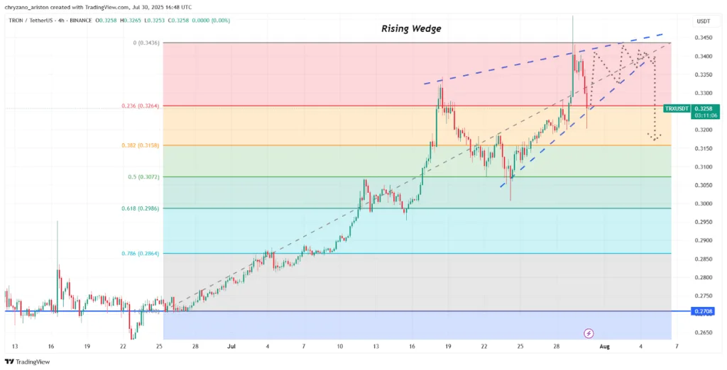TRON (TRX) pumps with USDT dominance and DeFi momentum: Can it reach $0.35? 1 TRON TRX pumps with USDT dominance and DeFi momentum