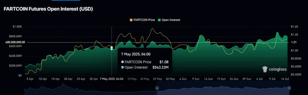 Underrated memecoins that could break out in late 2025– Bonk, Popcat, and Fartcoin 2 Underrated memecoins that could break out in late 2025 2