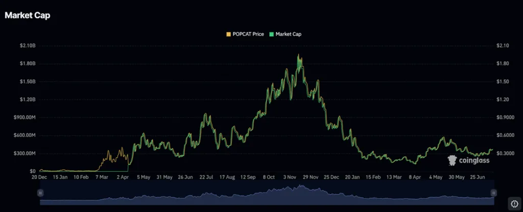 Underrated memecoins that could break out in late 2025– Bonk, Popcat, and Fartcoin 9 Underrated memecoins that could break out in late 2025 9