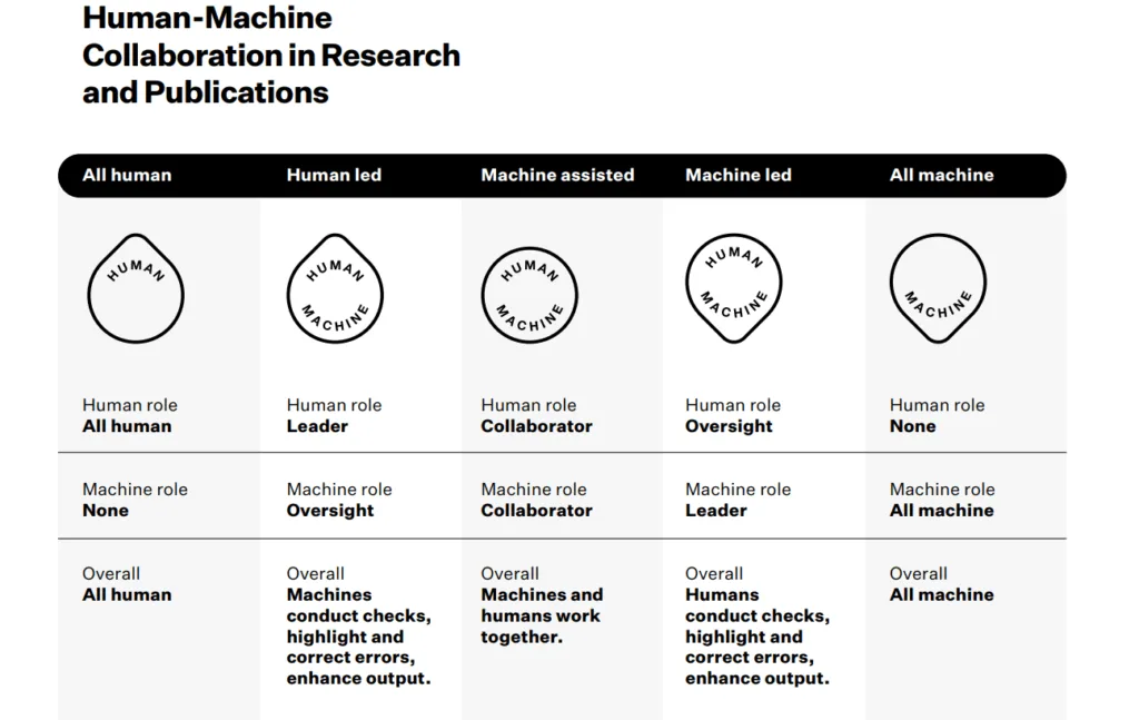 Check what’s inside the world’s first human-machine collaboration launched in Dubai 1 Visual representation of how HMC works in research and publications