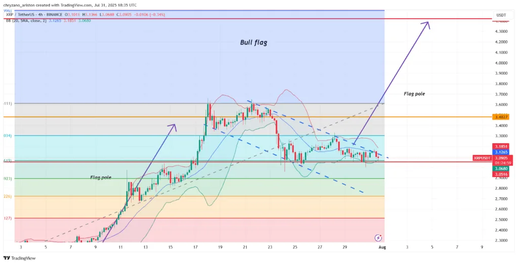XRP token calms above $3 after 80% gains, Is this the calm before another storm? 1 XRP token calms above