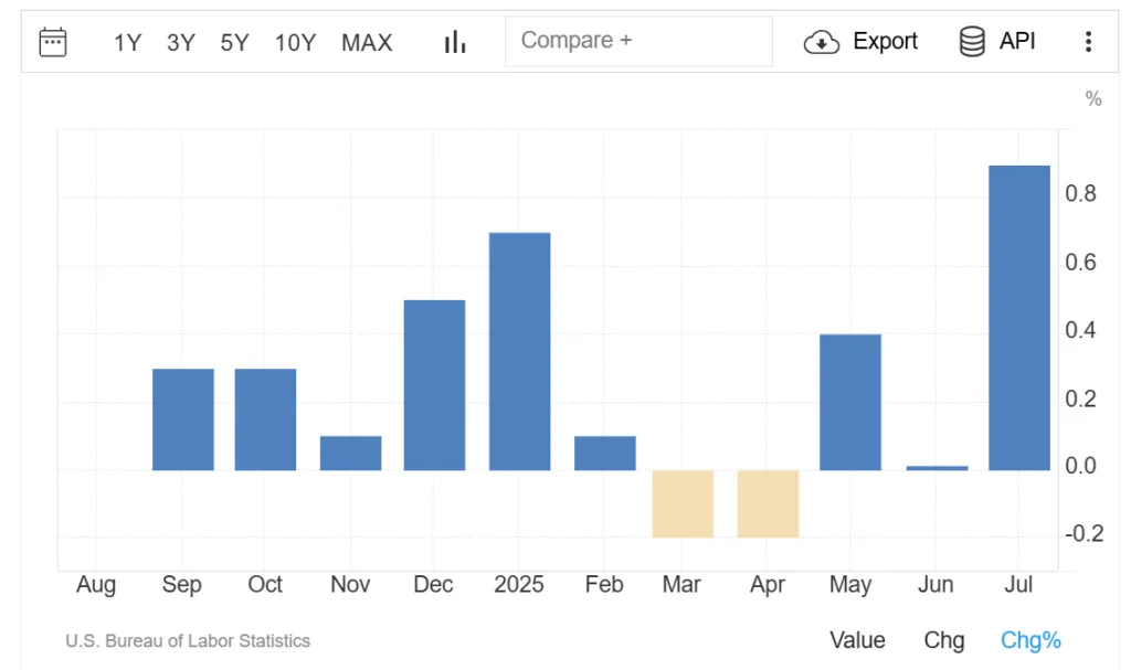 $100 billion crypto market cap swept off after producer price index (PPI) comes higher-than-expected 3 100 billion crypto market cap swept off after producer price index PPI comes higher than expected 3