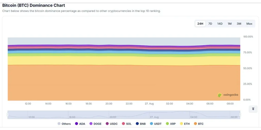 The Bitcoin dominance current percentage proves BTC is still king, while ETH and others just pay rent 2 Bitcoin dominance current percentage