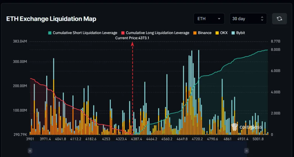 8 billion in shorts at risk if Ethereum breaks 5K 1