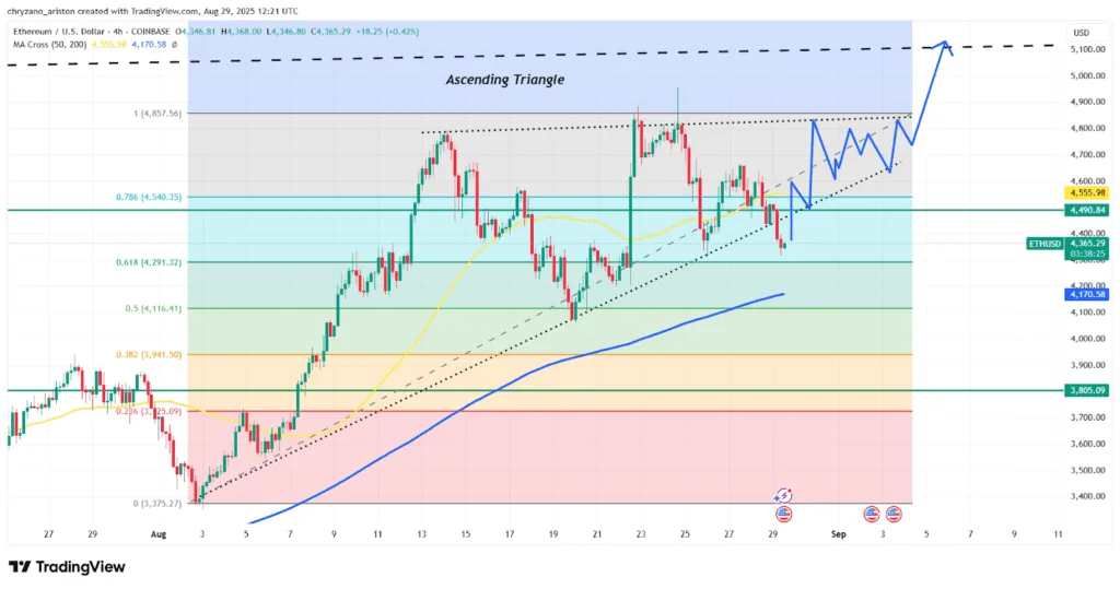 8 billion in shorts at risk if Ethereum breaks 5K 4