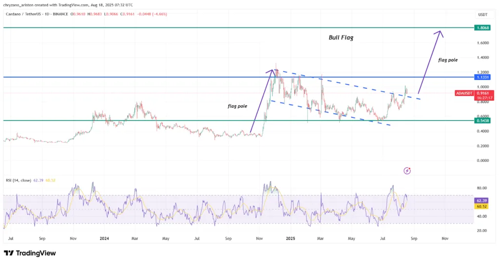 ADA futures hit a multi-month high — will momentum push it to $1.8? 1 ADA futures hit a multi month high will momentum push it to 1.8