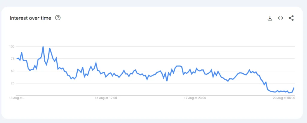 Altseason crashes 50% on Google Trends; was the surge just market manipulation? 1 Altseason crashes 50 on Google Trends was the surge just market manipulation