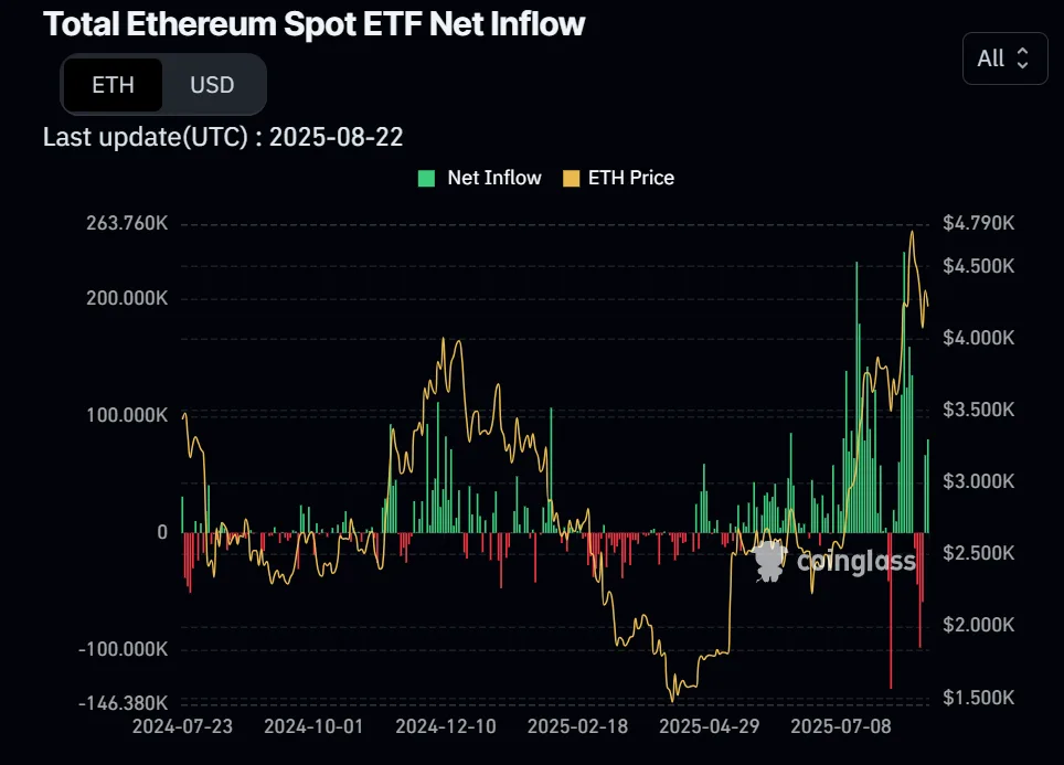 BTC falls, ETH rallies on ETF flows, altcoins join the party 3 BTC falls ETH rallies on ETF flows altcoins join the party 3