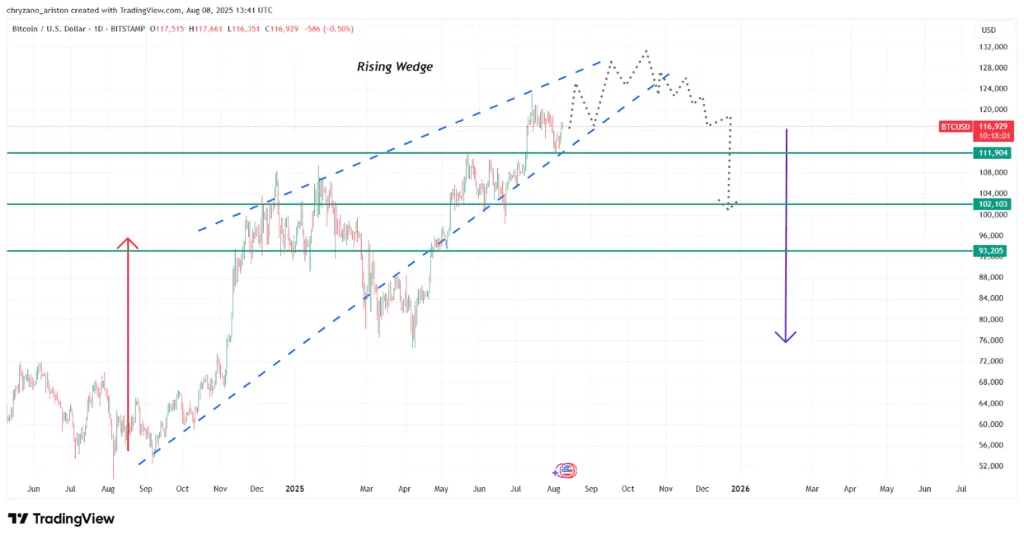 Bitcoin recovers and hits $116K, while ETH eyes $4K, XRP wins and Trump signs 401(k) retirement 3 Bitcoins dominance rises while signs of a fall to 111K are unmissable 3