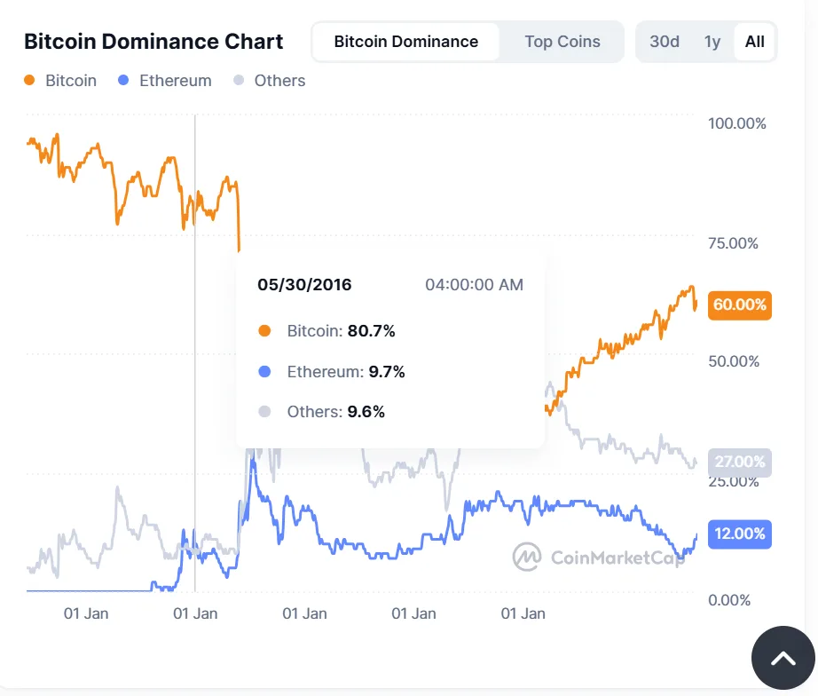 Bitcoin recovers and hits $116K, while ETH eyes $4K, XRP wins and Trump signs 401(k) retirement 1 Bitcoins dominance rises while signs of a fall to 111K are unmissable