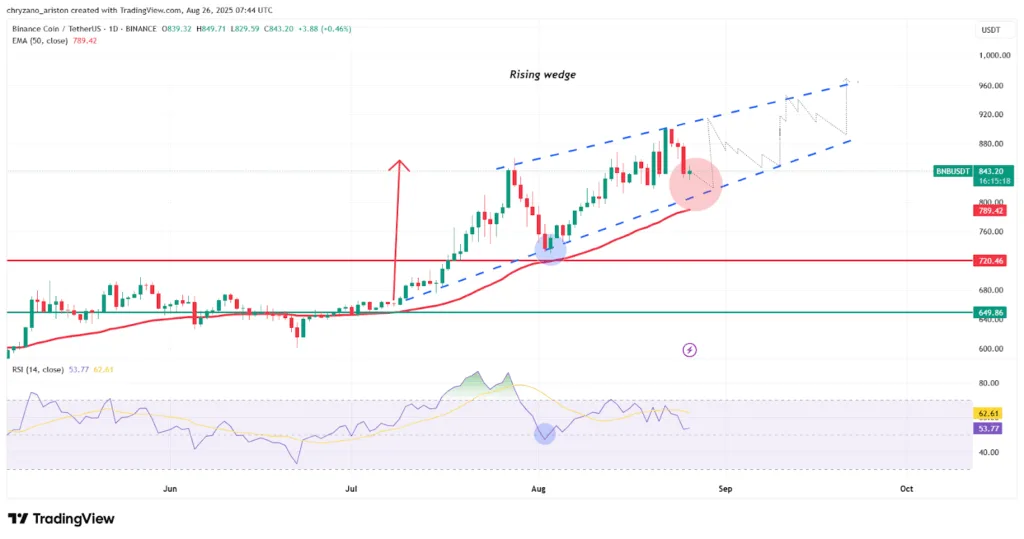 BNB rallies as B Strategy announces new treasury initiative; will BNB hit new all-time high? 1 Can BNB hit a new all time high in bearish technical conditions