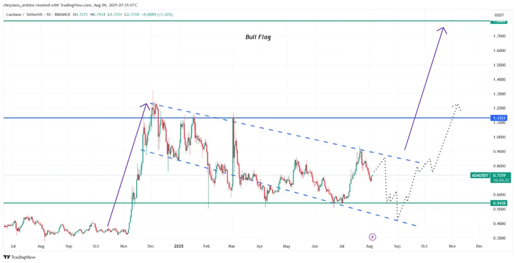 Cardano (ADA) approaches $5: Is another classic bull run brewing? 2 Cardano bulls are about to gain control of the weekly chart