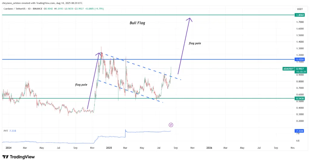 Cardano price soars as the approval odds of Grayscale’s ETF hit 80% 2 Cardano price soars as the approval odds of Grayscales ETF hit 80 2