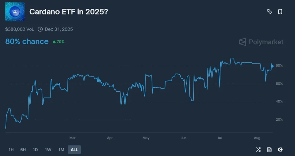 Cardano price soars as the approval odds of Grayscale’s ETF hit 80% 1 Cardano price soars as the approval odds of Grayscales ETF hit 80