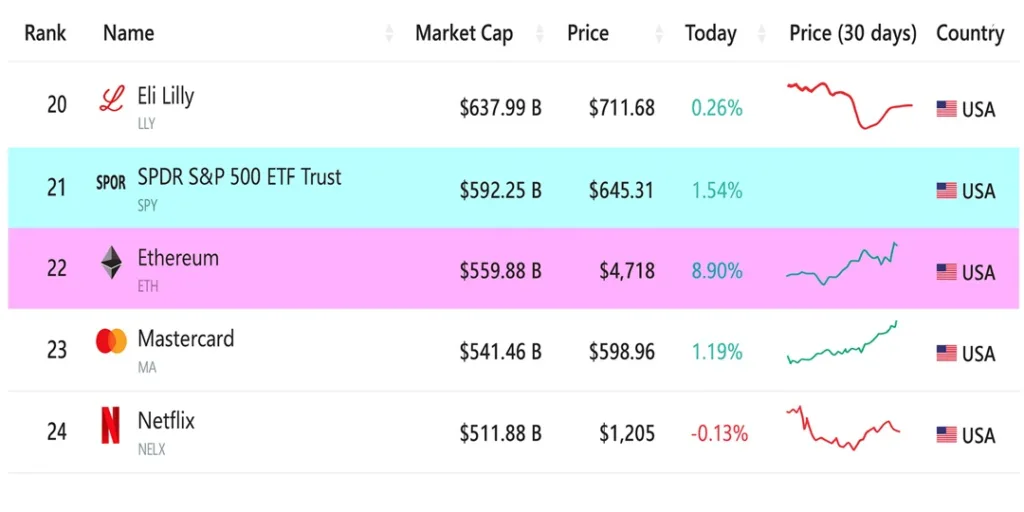 Ethereum beats Mastercard once more in global market cap; Bitcoin holds 7th position 1 ETH flips mastercard 1 1