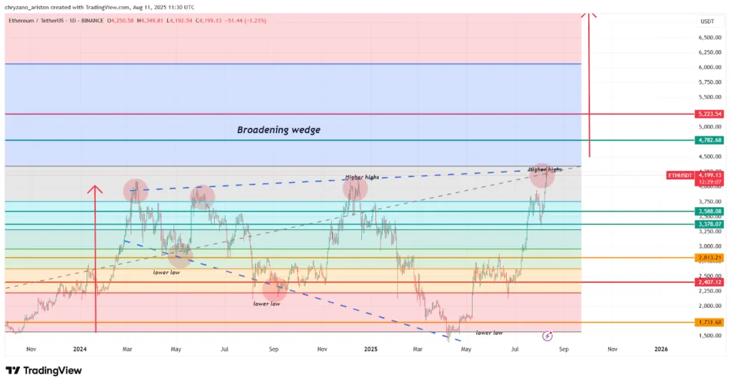 $4000 ETH curse broken, next stop– $10,000, ATH, says trader 1 ETH price prediction