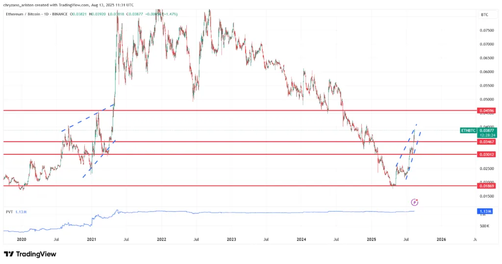 ETH strengthens BTC dominance slips altcoin season incoming