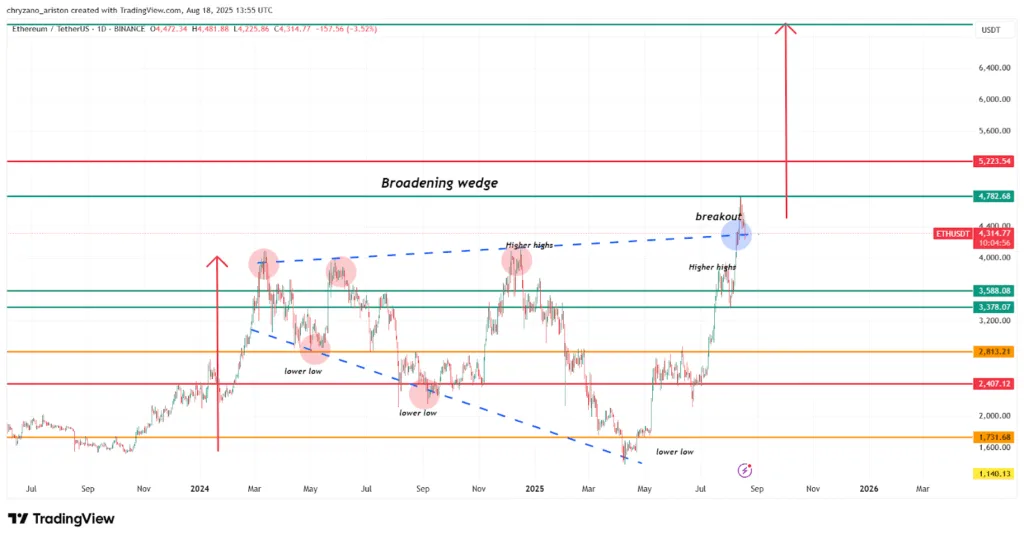 Here’s why Ethereum and Solana could be the next big winners: ETF demand meets on-chain growth 2 ETH targets 7000