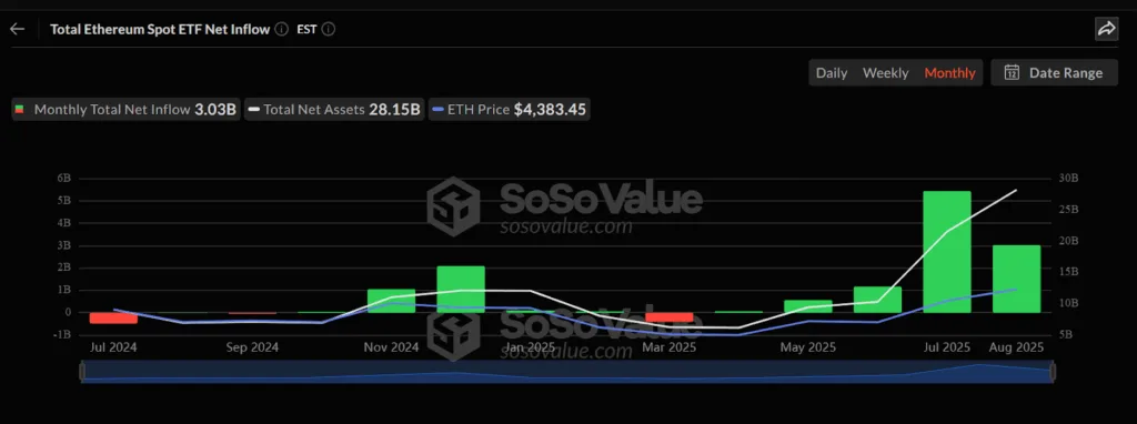 Here’s why Ethereum and Solana could be the next big winners: ETF demand meets on-chain growth 1 Ethereum ETF inflows crosses 7.1 billion in 2025