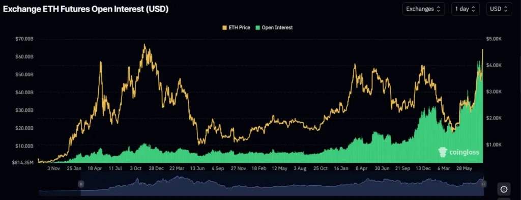Ethereum open interest and price surge in synchrony will ETH hit a new all time high 1