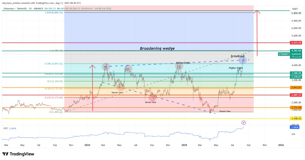 Ethereum open interest and price surge in synchrony will ETH hit a new all time high 2