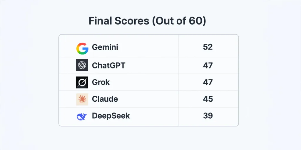 Final Score 1