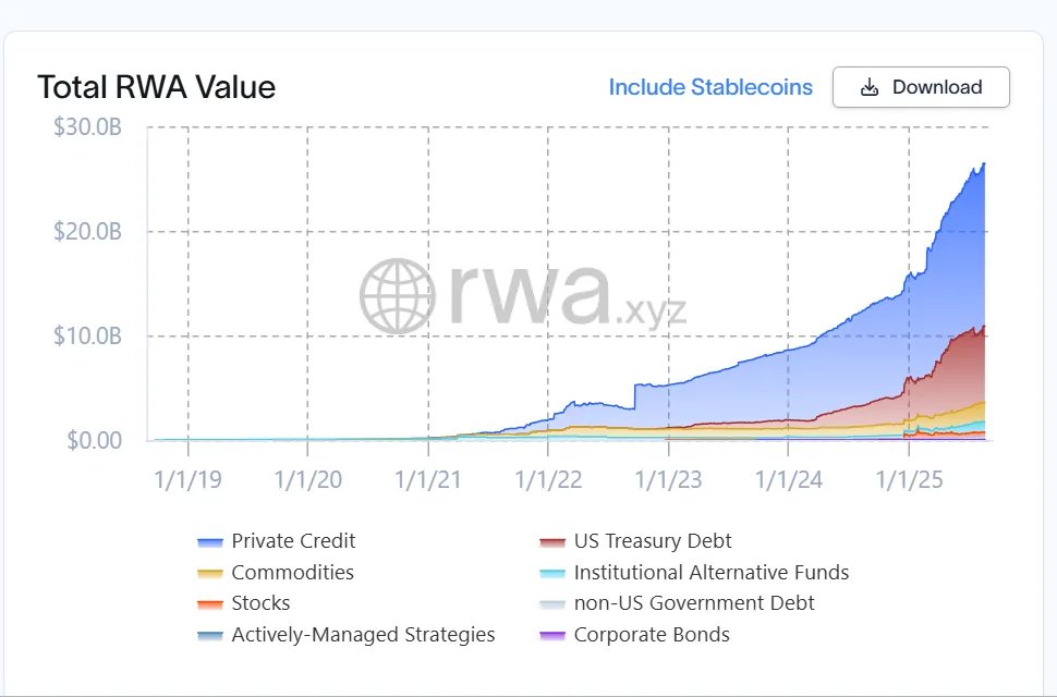 Backed Finance launches xStocks on Tron blockchain amid rising demand 2 Number of RWA holders triples amid rising on chain asset value