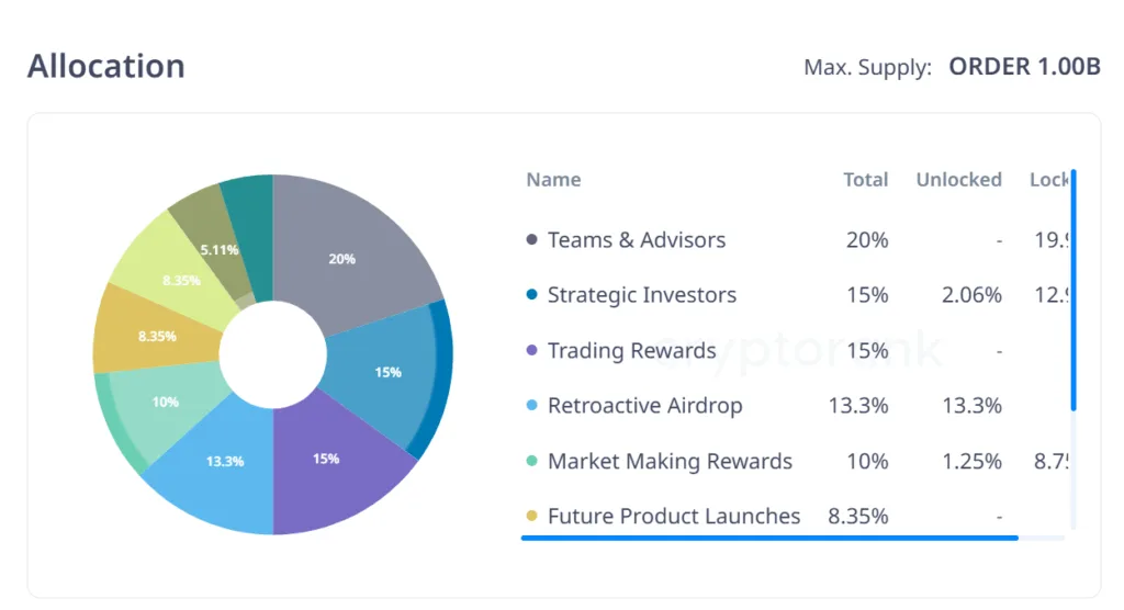 Will August’s unlocks derail prices? ALT, SOSO, and ORDER in focus 6 Orderly network