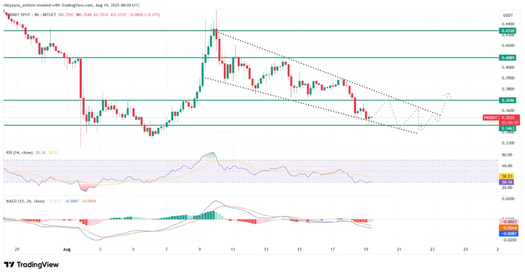 Pi network’s latest migration sparks optimism. Is $0.40 next? 1 Pi price targets 0.4 can the bulls push through