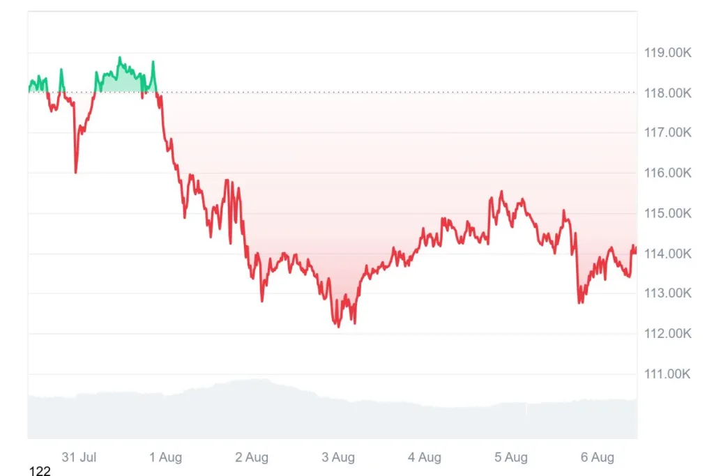 Selling in August could be big mistake, says analyst; ETH dominance rises 1 Selling in August could be big mistake says analyst ETH dominance rises 1 1