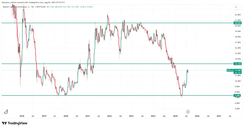 Selling in August could be big mistake, says analyst; ETH dominance rises 2 Selling in August could be big mistake says analyst ETH dominance rises 2 1