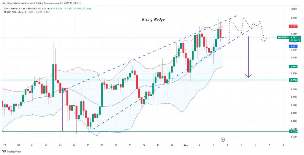 Can Toncoin (TON) hit $5? STON.fi funding sparks bullish momentum 1 TON 4 hour chart is bearish may look for support at 3.3