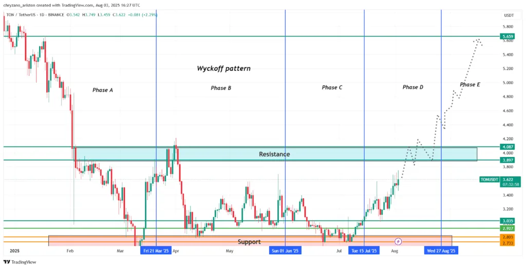 Can Toncoin (TON) hit $5? STON.fi funding sparks bullish momentum 2 TONs fall on the 4 hour chart is a healthy correction on the daily chart