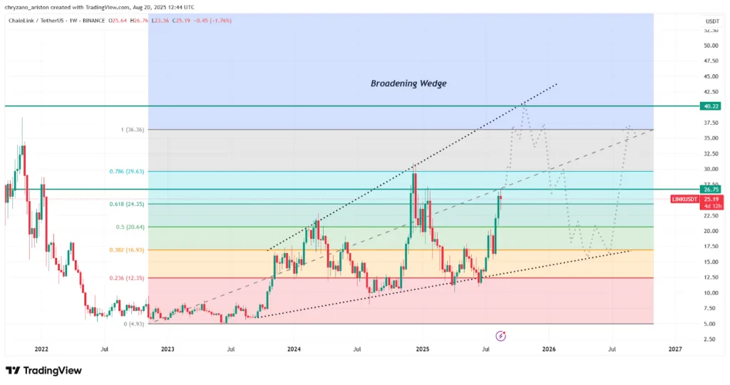 Chainlink breaks above 7-month resistance level, does LINK have more gas in the tank? 2 What will be Chainlinks LINK price in 2025