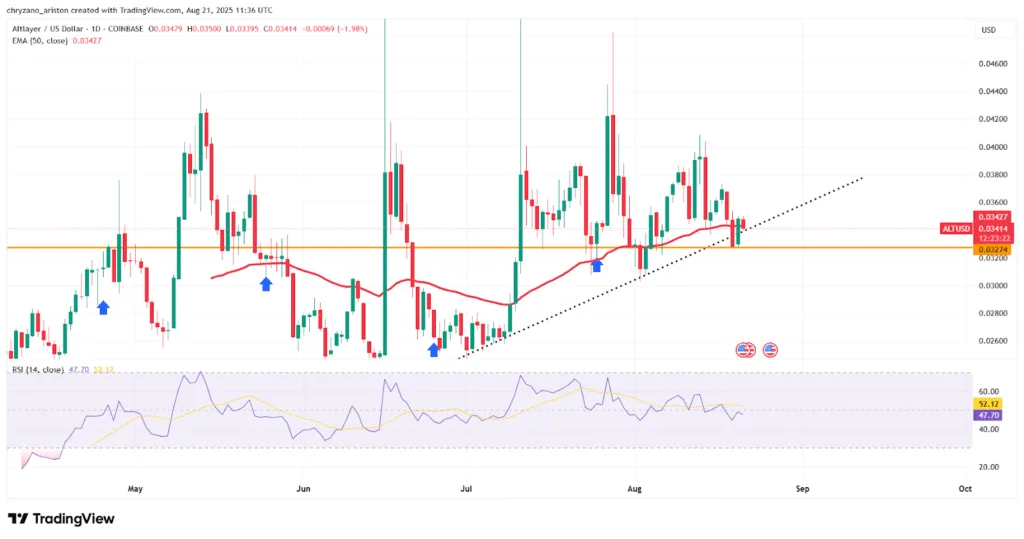 Will August’s unlocks derail prices? ALT, SOSO, and ORDER in focus 3 What will happen to ALT prices