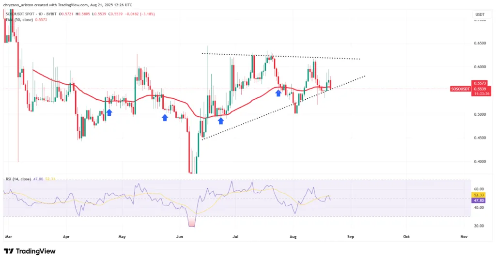 Will August’s unlocks derail prices? ALT, SOSO, and ORDER in focus 5 What will happen to SOSO prices