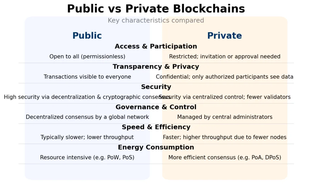 European Central Bank explores public blockchain–SOL and ETH to launch digital Euro 1 Whats the difference between private and public blockchain
