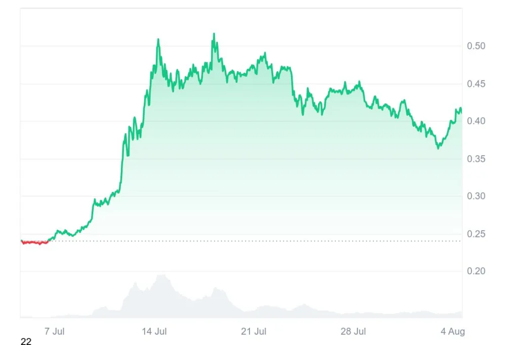 XLM tests $0.37 support level, is it break down or bounce? 1 XLM gains 70 in value during the last month