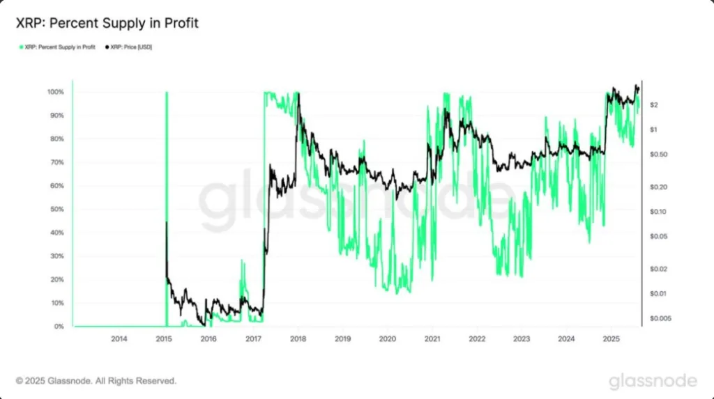 XRP rally pushes 90% of wallets into profit — will profit-taking trigger a crash? 1 XRP rally pushes 90 of wallets into profit will profit taking trigger a crash 1
