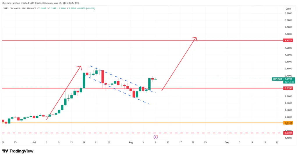 Bitcoin recovers and hits $116K, while ETH eyes $4K, XRP wins and Trump signs 401(k) retirement 5 XRP vs SEC case dropped after four years