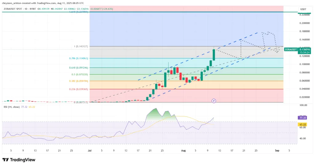 ZORA rallies by 50+% and breaks above $0.1 resistance, after mass acquisition 2 ZORA rallies 2